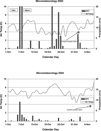 FIGURE 7 Daily total precipitation and mean air temperature during the ∼30 days prior to collecting monsoon isotopic samples in 2003 and 2004. These data were included among those summarized and discussed by CitationBiondi et al., 2005.