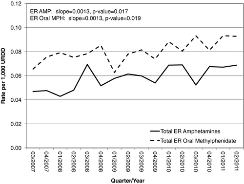 FIGURE 4 Total ER amphetamines and total ER oral methylphenidate rates per 1,000 URDD, moderate and major medical outcomes associated with intentional exposures, Q3 of 2007 through Q2 of 2011.