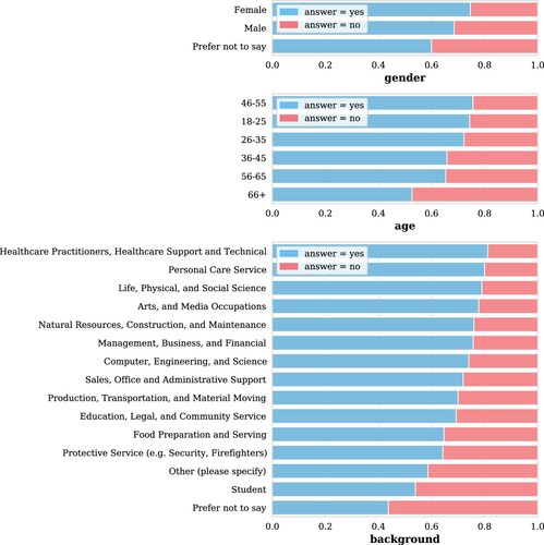 Figure 4. Users' selections grouped by different demographics.
