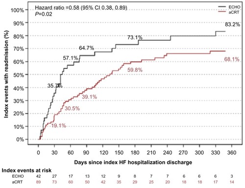 Figure 6 Time from heart failure hospitalization to all-cause readmission.