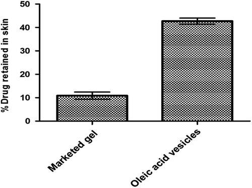 Figure 6. Percent drug retention of different formulations (marketed gel and drug-loaded oleic acid vesicles). Values are expressed as mean ± standard deviation (n = 3).
