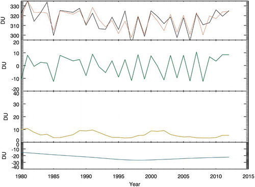 Fig. 9 Melbourne Dobson winter (June, July, and August) mean values (top, black) and MLR fit (orange). The contributions to the fit of, respectively, the QBO, the solar cycle, and EESC are shown in green (second from top), yellow (third from top), and blue (bottom).