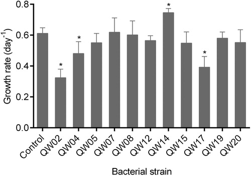 Figure 3. Effects of 11 bacterial isolates on the growth rate of M. aeruginosa. Each point represents mean ± standard deviation (n = 3). The asterisks (*) indicate P < 0.05 compared to the control.