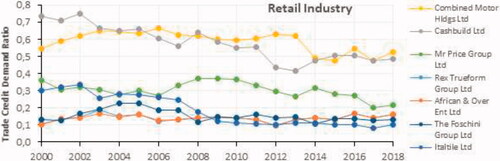 Figure 1: TCDR for the retail industry