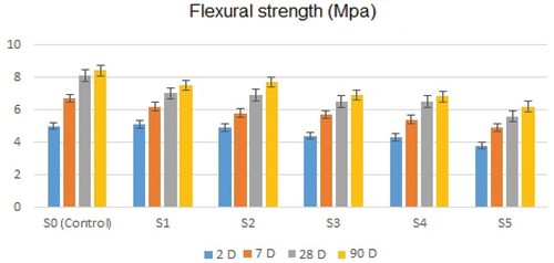 Figure 8. Flexural strength for the studied cement mixes.