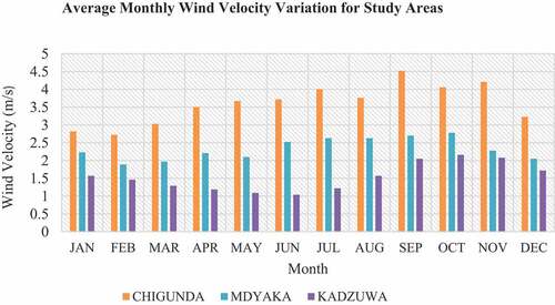 Figure 3. Wind velocity profiles for the study areas
