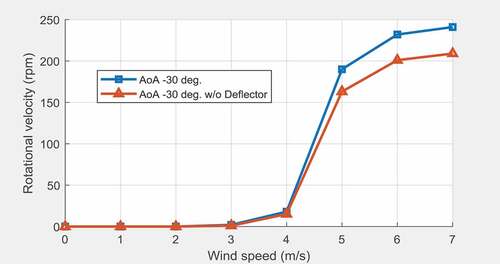 Figure 24. Performance comparison on AoA = −30°