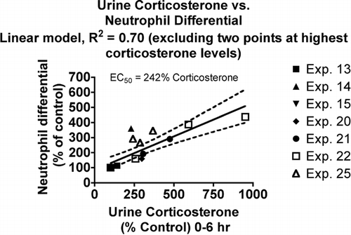 FIG. 1 Relationship between urine corticosterone and neutrophil differential count in the blood. Values for both parameters were normalized by expressing control values as 100% and comparing the values for treated animals to this value. Each symbol represents the mean values for one group of rats (4–7 rats per group, see Materials and Methods). Symbols of the same type indicate groups from a particular experiment. The linear model was derived and r-squared values calculated using Prism 4.0 software (GraphPad, San Diego).