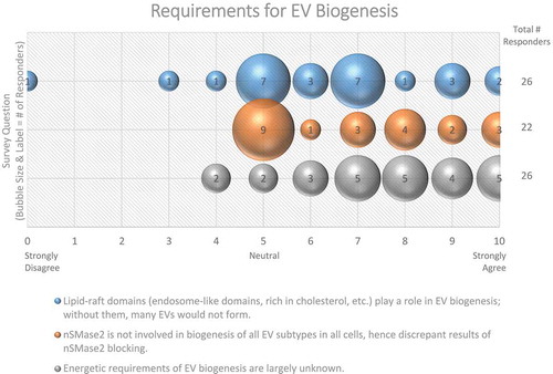 Figure 6. Requirements for EV Biogenesis. Three questions regarding requirements for EV biogenesis were administered in the post-workshop survey. For each question, participants’ answers are depicted horizontally on a likert-scale from 0 to 10, with bubble size reflecting of the number of responders at each point on the scale. Responders believe that the roles of lipid-raft domains, nSMase2, and the energetic requirements of EV biogenesis need to be further explored.