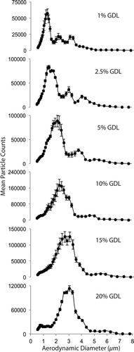 FIG. 2 Mean APS size-distribution results for microparticles created by printing aqueous solutions with varying GDL concentrations demonstrate particle size tunability by varying solute concentration (n ≥ 2, error bars are one standard deviation).