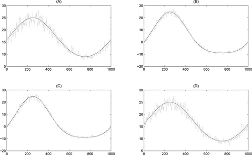 Figure 2. Model fit for a deterministic DGP. This figure shows a realization of the simulated (co)variance process of (Equation15(15) yt|Ft-1∼t(ν0,Vt),RCt|Ft-1∼F(ν1,ν2,Vt),Vt=V‾+γVt-1+ηt,ηt∼F(νη,1,νη,2,V0,η),V0=410.70.71,(15) ) (black line) with T = 1000 and the fit from the HEAVY GAS tF model (gray line). Panels A and D represent the volatilities, while panels B and C present the correlation and covariance, respectively.