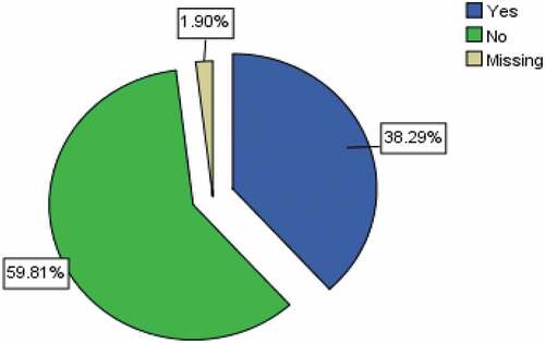 Figure 1. Stakeholders’ knowledge about where the meteorology station is located.