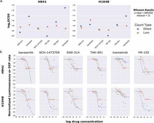 Figure 6. Comparison of EC50 Values and Dose–Response Curve Fits between Luminescent and Direct Cell Counting Measurements. (A) Scatter plot comparison of calculated logeEC50 values for both luminescence based and direct cell counting measurements. Across all paired values tested, there was no significant difference between luminescence-based logeEC50 values and those obtained from direct cell counting (Wilcoxon signed rank test, p-value = 0.569, W = 31, N = 12). (B) Comparisons of dose–response curves generated by either luminescence (orange) or direct cell counting (blue) for two cell lines across a panel of six drugs.