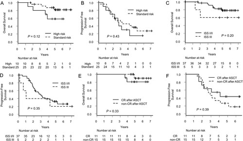 Figure 4. Comparison of survivals by chromosomal abnormalities and response after transplantation. (A) Overall survival and (B) Progression-free survival of the patients with or without high-risk chromosomal abnormalities. (C) Overall survival and (D) Progression-free survival of the patients whose stages in international staging systems were I/II or III. (E) Overall survival and (F) Progression-free survival of the patients who achieved complete response after transplantation or not.