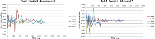 Figure 10. The results of incremental clustering applied to mouse trajectories, showing fast and erratic mouse movements in both the latitude and the longitude directions of movement.