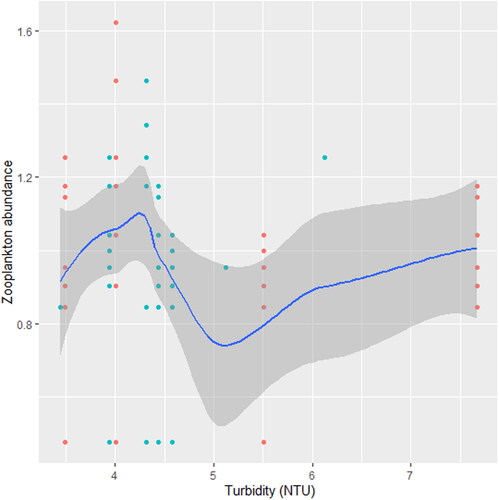 Figure 14. Zooplankton in relation to turbidity in station C, n = 818.