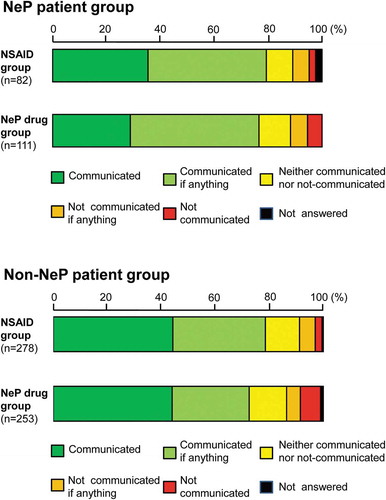 Figure 5. Doctor–patient communication of analgesics in the NeP patient and non-NeP patient groups.