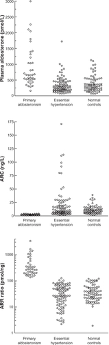 Figure 1 Individual values of plasma aldosterone, active renin mass concentration (ARC) and aldosterone to renin ratio (ARR) in the three groups.