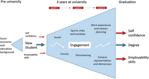 Figure 1. Learning gain throughout the student journey.