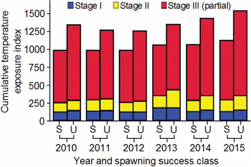 Figure 35. Annual cumulative temperature exposure indices for the PIT-tagged, hatchery-origin fall Chinook salmon adults that successfully migrated to Lower Granite Dam forebay, and were subsequently classified as either successful (S) or unsuccessful (U) spawners during 2010–2015. Sample sizes are given in Table 4.