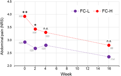 Figure 9. Progression of abdominal pain over 16 weeks in the PROBE-IBS/2 cohort of non-constipated IBS patients stratified in the fecal catabotype FC-L and FC-H. Each point refers to the median value of the numeric rating scale (NRS) for pain assessment. Statistics is according to the Mann-Whitney test between FC-L and FC-H at each specific time point. The numbers in gray close to each point refer to the number of patients. **, P < .01; *, P < .05; n.s., not significant.