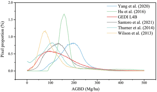 Figure 9. Comparison of a statistical histogram of GEDI L4B with other 5 AGBD products across the CONUS.