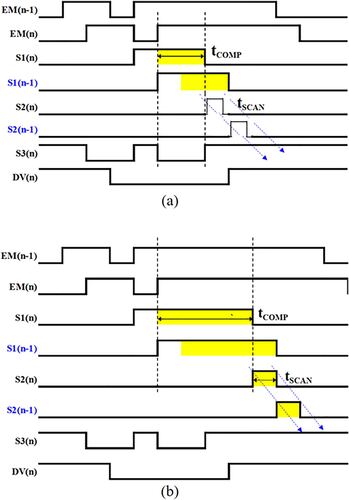 Figure 4. The extended tCOMP using overlapping scheme when (a) tCOMP is 2H and (b) tCOMP is 4H.