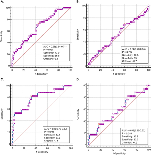 Figure 4 Receiver operating characteristic curves for the ultrasonographic diagnosis of risk stomach, as defined by a suctioned fluid volume of gastric contents > 1.5 mL/kg of antral CSA in patients with RLD (A) and semi-recumbent positions (B), and defined by a suctioned fluid volume of gastric contents > 100 mL of antral CSA in patients with RLD (C) and semi-recumbent positions (D).