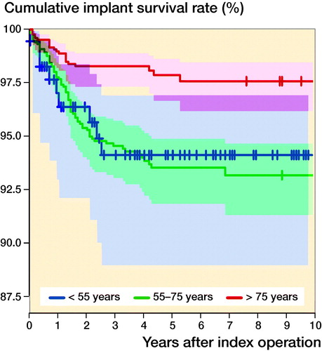 Figure 3. The 10-year cumulative implant survival rate and CI for patients younger than 55 years (blue), patients between 55 and 74 years (green), and patients older than 75 years (red) (p < 0.01).