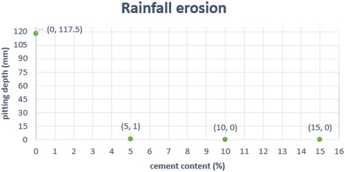 Figure 11. Cement-rainfall erosion relation.