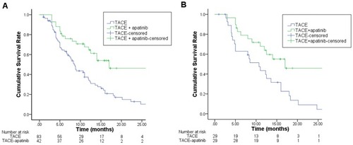 Figure 2 Kaplan–Meier curves of OS for TACE+apatinib and TACE groups before (A) and after PSM (B).Notes: The significant increase of OS can be both observed in the TACE-apatinib group compared with the TACE-alone group before (A) and after PSM (B).Abbreviations: OS, overall survival; TACE, transcatheter arterial chemoembolization; PSM, propensity score matching.