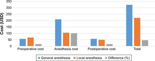 Figure 1 Comparison of cost component, showing that anesthesia cost has greater difference, as cost driver between local vs general anesthesia.