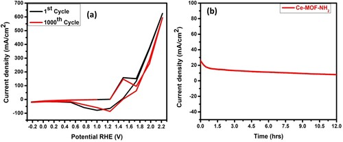 Figure 6. (a) Comparison of 1st and 1000th CV cycle, (b) Chronoamperometry curve of Ce-MOF-NH2/NF, respectively.