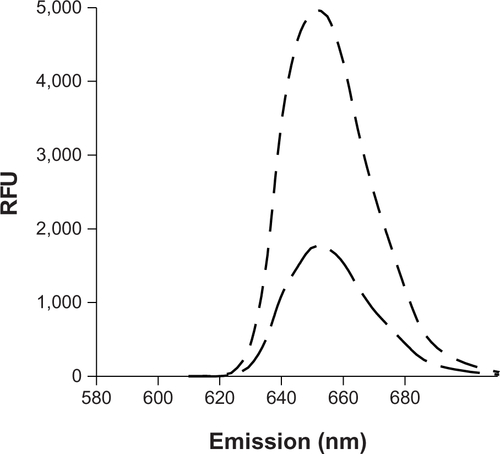 Figure S3 Analysis of QDs loading efficacy by fluorescence spectroscopy. Emission fluorescence spectra of free QDs (dotted-lines), Ps with 5% amine function containing QDs (long-dashed lines), and empty Ps (dashed lines), excitation wavelength 405 nm.Abbreviations: Ps, polymersomes; QDs, quantum dots; RFU, relative fluorescent units.