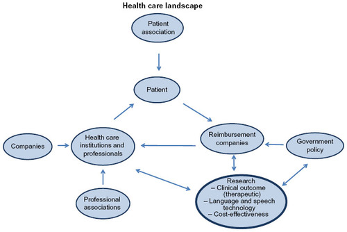 Figure 1 Stakeholders in the health care landscape.