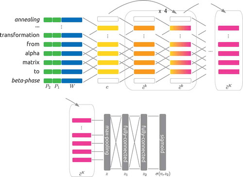 Figure 3. Structure of the CNN model. The convolutional layers embed a sentence, and the max pooling and two fully connected layers give a binary probability distribution with a sigmoid function.