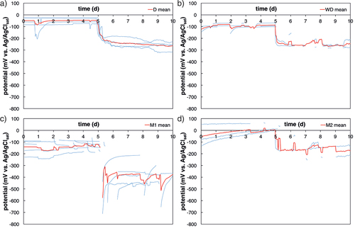 Figure 10. Potential vs. time, 5 days before and 5 days after initiation of corrosion (potential drop > 150 mV). a) is method D, b) method WD, c) method M1, and d) method M2. The red line depicts the mean value, the thin blue lines depict each sample. For interpretation of the references to color in this figure legend, the reader is referred to the web version of this article.