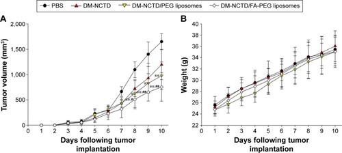 Figure 4 Anti-tumor study in H22 tumor-bearing mice.Notes: (A) Tumor growth in H22 tumor-bearing mice of DM-NCTD and DM-NCTD liposome groups after H22 cells were injected at day 0 (2 mg/kg per day, administered on days 1–9, and killed on day 10; n=10); (B) H22 tumor-bearing mice weight change of DM-NCTD and DM-NCTD liposome groups after H22 cells were injected at day 0 (2 mg/kg per day, administered on days 1–9, and killed on day 10; n=10); (C) tumors of H22 tumor-bearing mice stained with TUNEL after in vivo antineoplastic activity study (bar 20 μm). **P<0.01, *P<0.05 vs DM-NCTD group; ##P<0.01, #P<0.05 vs DM-NCTD/PEG liposome group.Abbreviations: DM, diacid metabolite; NCTD, norcantharidin; FA, folic acid; PEG, polyethylene glycol; PBS, phosphate-buffered saline; TUNEL, terminal deoxynucleotidyl transferase deoxyuridine triphosphate nick-end labeling.