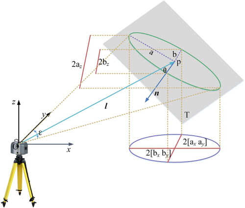Figure 1. Point position uncertainty caused by scanning geometry.