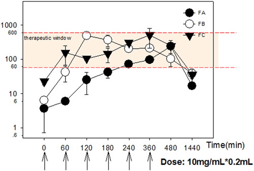 Figure 6. Mean plasma concentration profiles of acacetin after transdermal administration of various formulations. Data were expressed with Mean ± SEM (n = 3).
