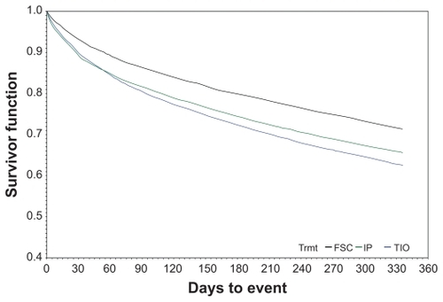 Figure 2 Time to any eventa Kaplan–Meier survival curve: Initial maintenance therapy with FSC, tiotropium, or ipratropium.b,c