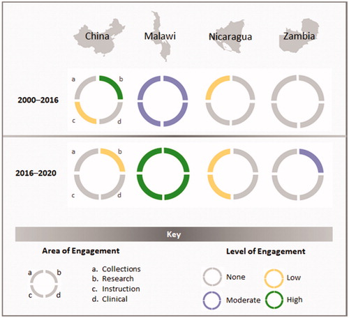 Figure 2. Type and level of HSL global engagement from 2000 to present. Collections refers to collection development and access to information. (Maps by FreeVectorMaps.com)