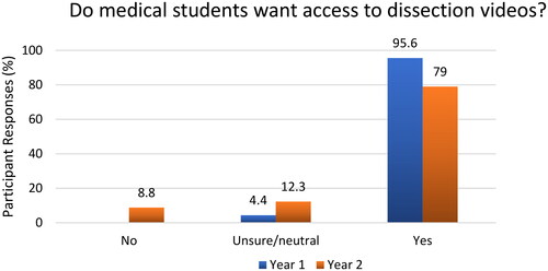 Figure 8. Graph to show whether Y1 and Y2 medical students believe they would benefit from dissection videos. Y1: n = 68. Y2: n = 57.
