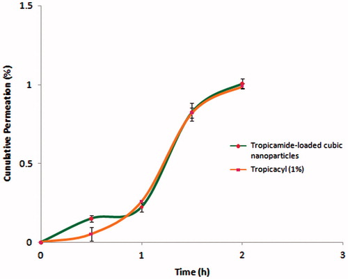 Figure 5. In vitro corneal permeation profile tropicamide-loaded cubic nanoformulation and commercially available conventional aqueous preparation of tropicamide (Tropicacyl®).