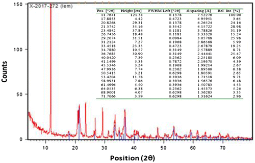 Figure 4. XRD patterns of limonite mineral particles.