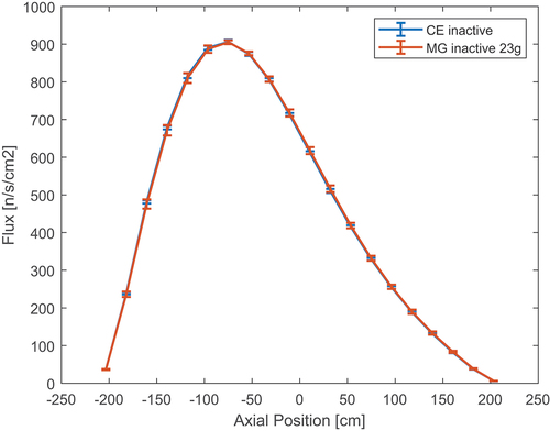Fig. 12. Axial flux profile produced by different group structures in C5G7.