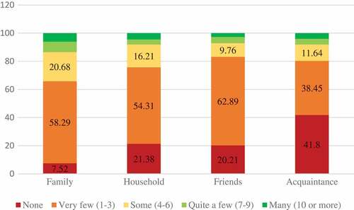 Figure 2. Extent of social networks by type of social network.