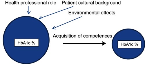 Figure 4 Patient active role with acquisition of competences.