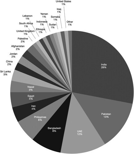 Figure 1. 2014 estimate of population residing in the UAE, by country of citizenship. Source: Gulf Labor Market and Migration. Available at: http://gulfmigration.eu/uae-estimates-ofpopulation-residing-in-the-uae-by-country-of-citizenship-selected-countries-2014.