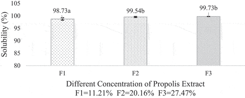 Figure 7. Solubility of propolis microcapsule. Values in the graph followed by different letters were statistically significantly different according to the Analysis of Variance (ANOVA) at Pvalue < 0.05.